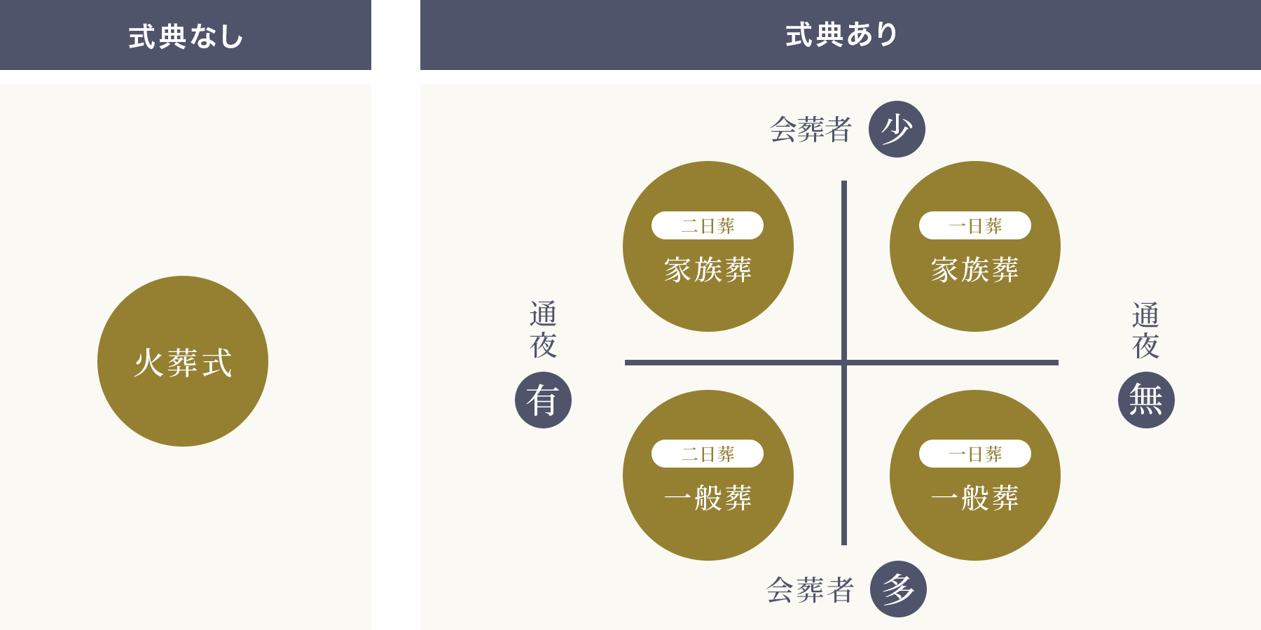 葬儀形式を整理したチャート。左側に式典を行わない『火葬式』を配置。右側は式典ありの場合を通夜の有無(左列=通夜あり、右列=通夜なし)と会葬者数(上段=少人数、下段=多人数)の2軸で4象限に分け、左上に『家族葬(二日葬)』、右上に『家族葬(一日葬)』、左下に『一般葬(二日葬)』、右下に『一般葬(一日葬)』を配置して比較している図。