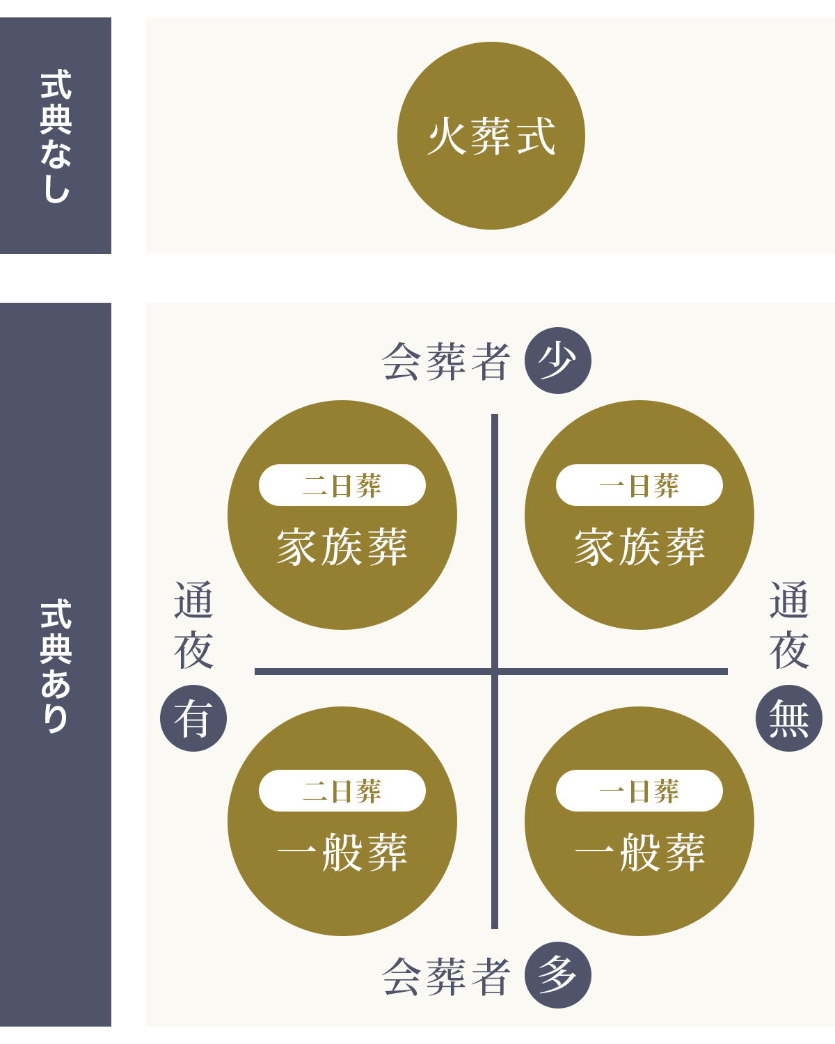 葬儀形式を整理したチャート。左側に式典を行わない『火葬式』を配置。右側は式典ありの場合を通夜の有無(左列=通夜あり、右列=通夜なし)と会葬者数(上段=少人数、下段=多人数)の2軸で4象限に分け、左上に『家族葬(二日葬)』、右上に『家族葬(一日葬)』、左下に『一般葬(二日葬)』、右下に『一般葬(一日葬)』を配置して比較している図。